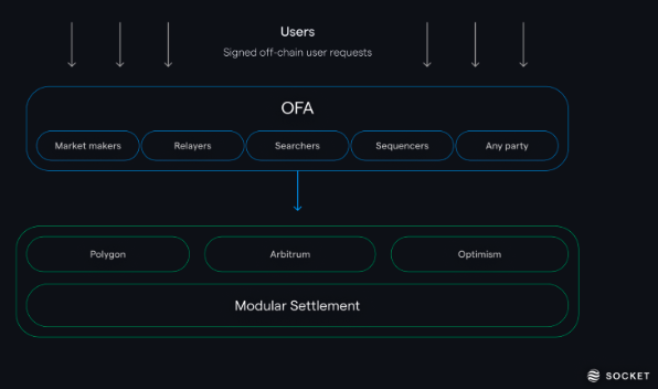 IOSG：从桥流动性到链抽象全栈框架，我们看到了什么创新？