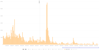 链上数据专题：坎昆升级后，Layer2变得更好了吗？