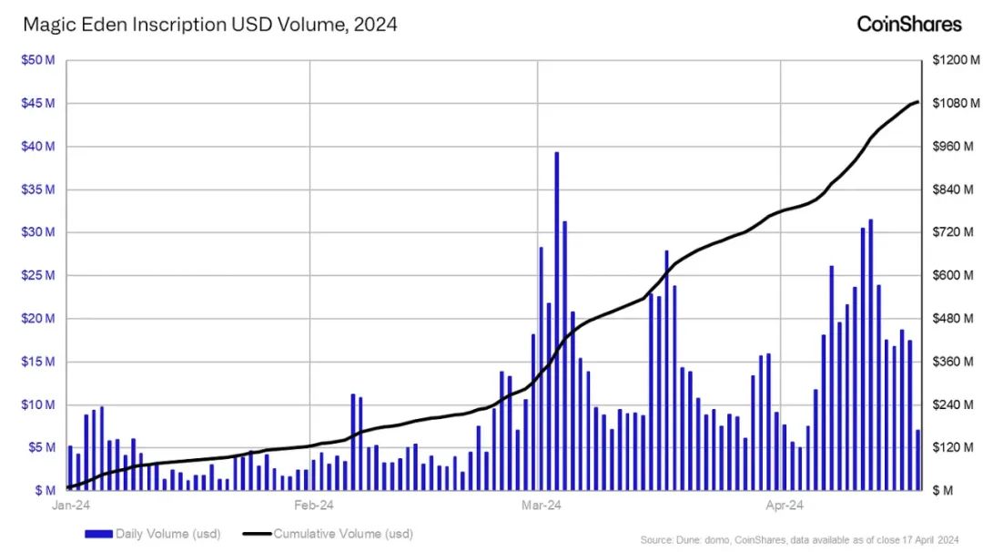 CoinShares：后减半时代的BTC矿工经济学