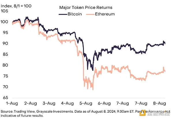 Grayscale：以太坊为何表现不佳？未来行情会怎么走？