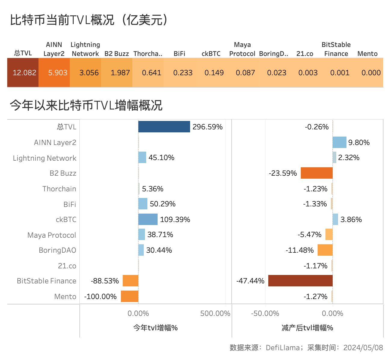 BTC减半后的动态平衡:挖矿收入骤降,关机价来到5.5万美元,大额持币者快速增长
