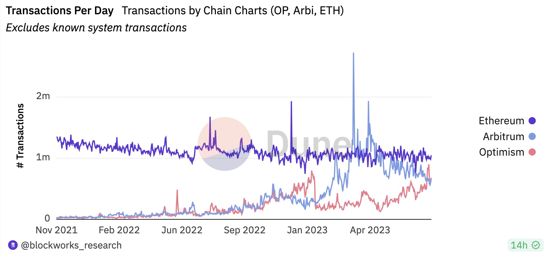 数据解读 OP Mainnet 发展现状：整体仍不具备竞争优势，OP Stack 的品牌合作打法反哺生态