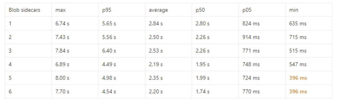 以太坊坎昆升级前夜，全面洞悉Blob市场