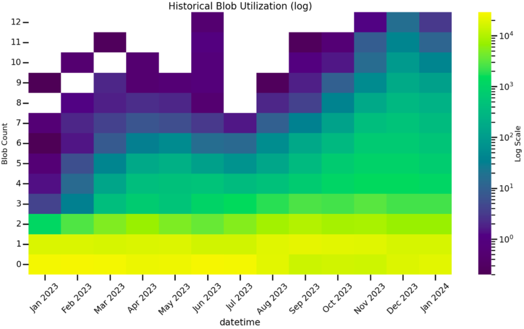以太坊坎昆升级前夜，全面洞悉Blob市场