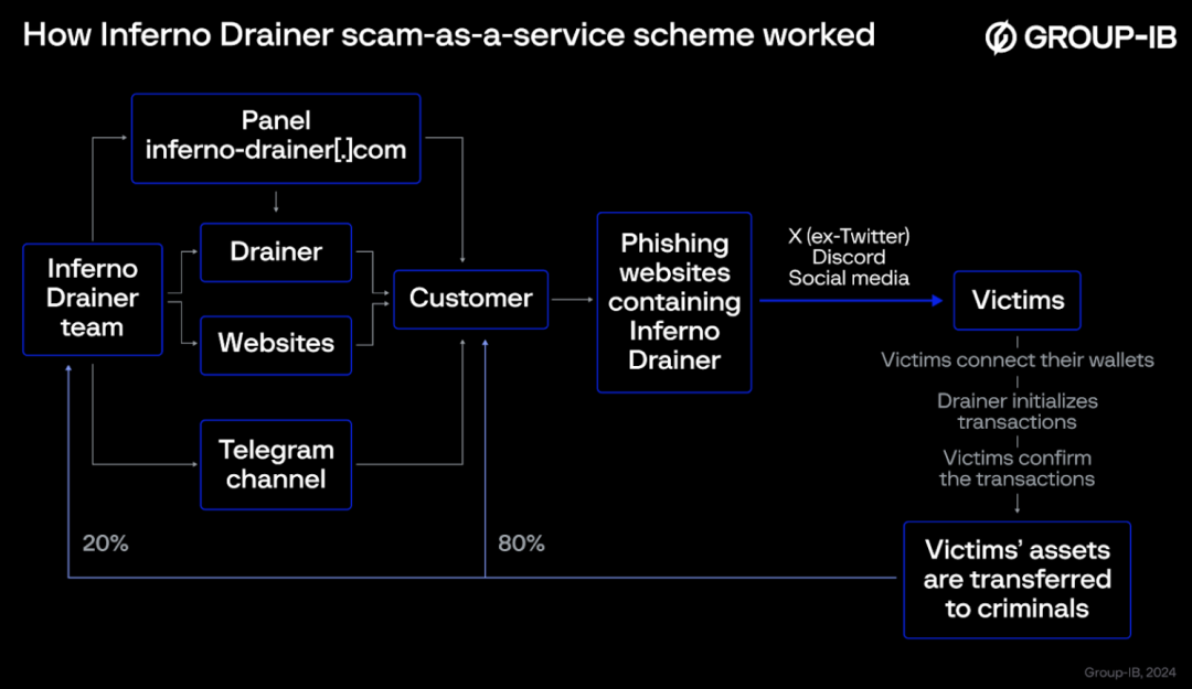 Web3安全警示丨高仿号钓鱼产业化，推特冲浪有风险