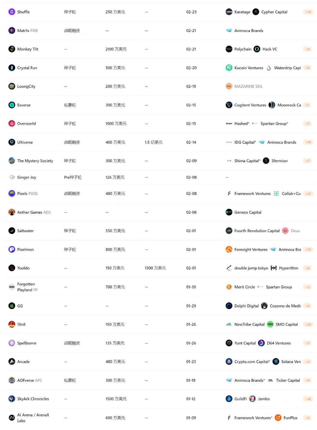 今年以来逾20个链游共融资1亿美元，哪些新项目值得关注？