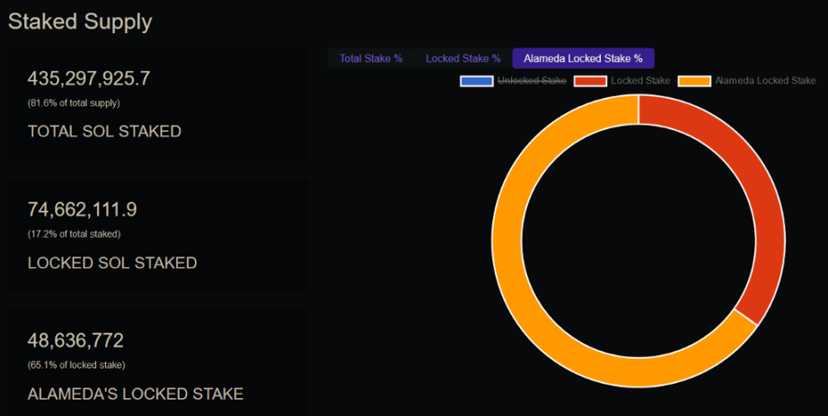 Bixin Ventures:Solana在FTX事件后的发展依旧富有生命力