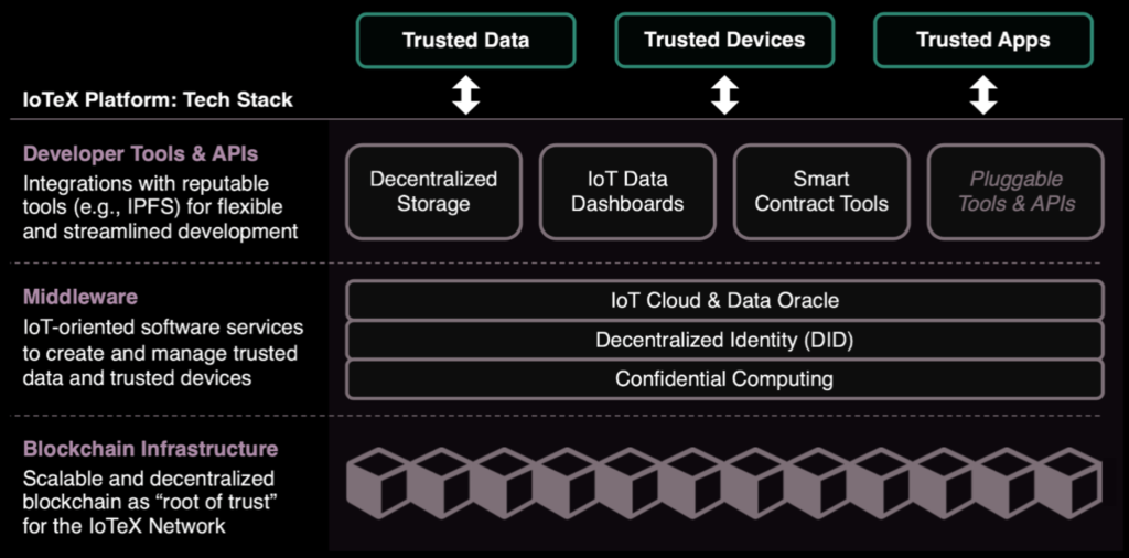 详解IoTeX：创立五年的DePin赛道物联网公链