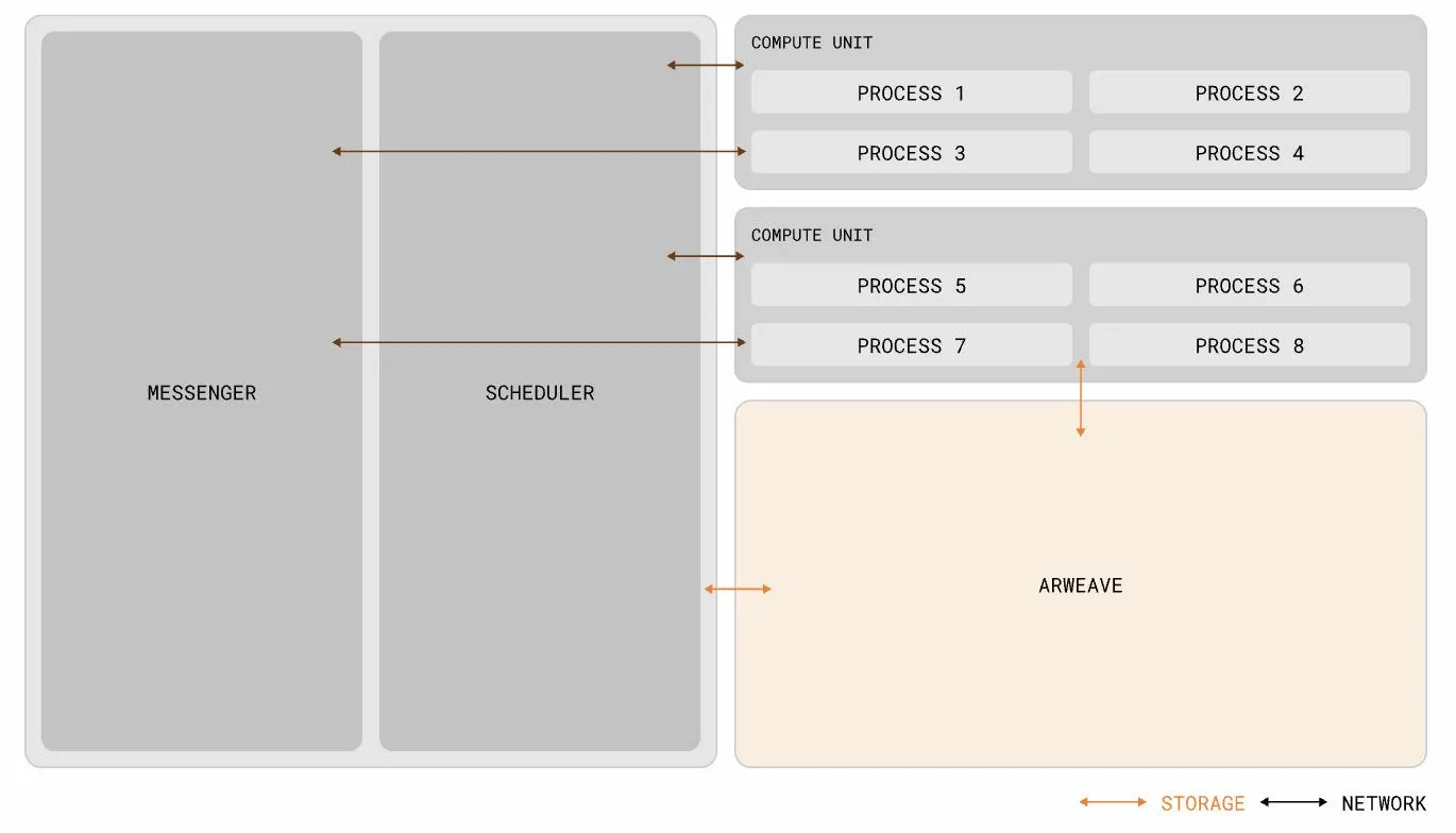深度解析Arweave AO:AI 时代的头号玩家