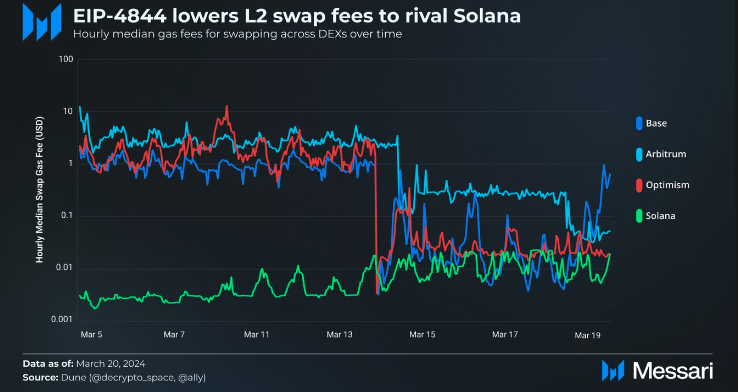 Base社交协议的繁荣生态：用户基础庞大，TVL累计数十亿