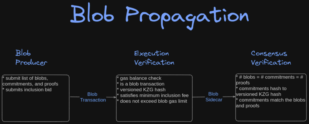 以太坊坎昆升级前夜，全面洞悉Blob市场