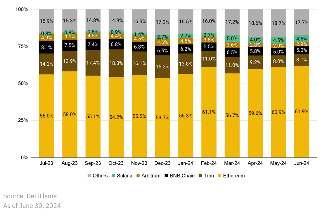 币安研究院：6月加密市场洞察报告