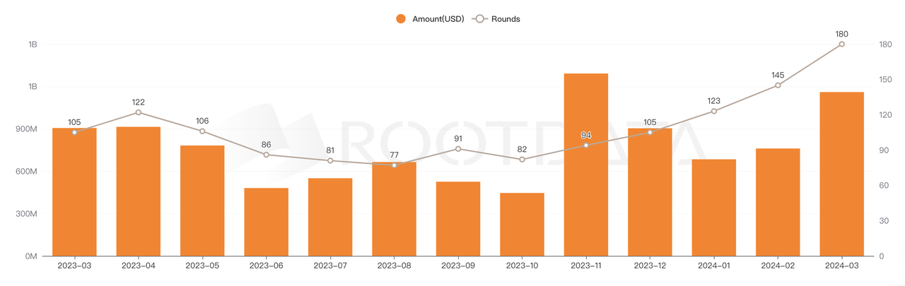 加密投研3月月报：BTC现货ETF呈净流入，矿工抛压致使行情震荡