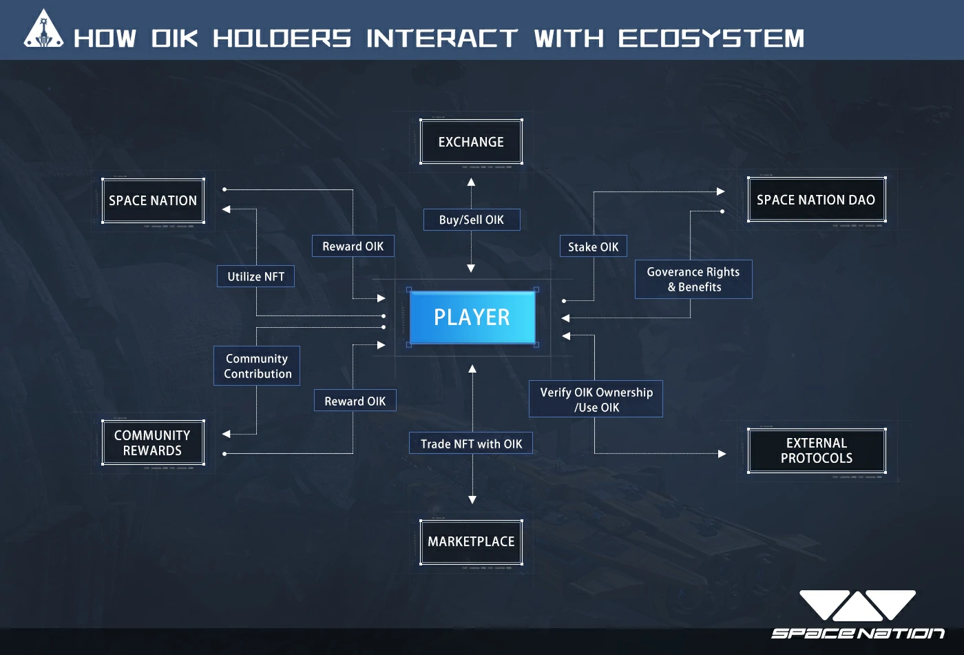项目研报｜游戏“POC”，Space Nation 的新模式能否让人“上瘾”？
