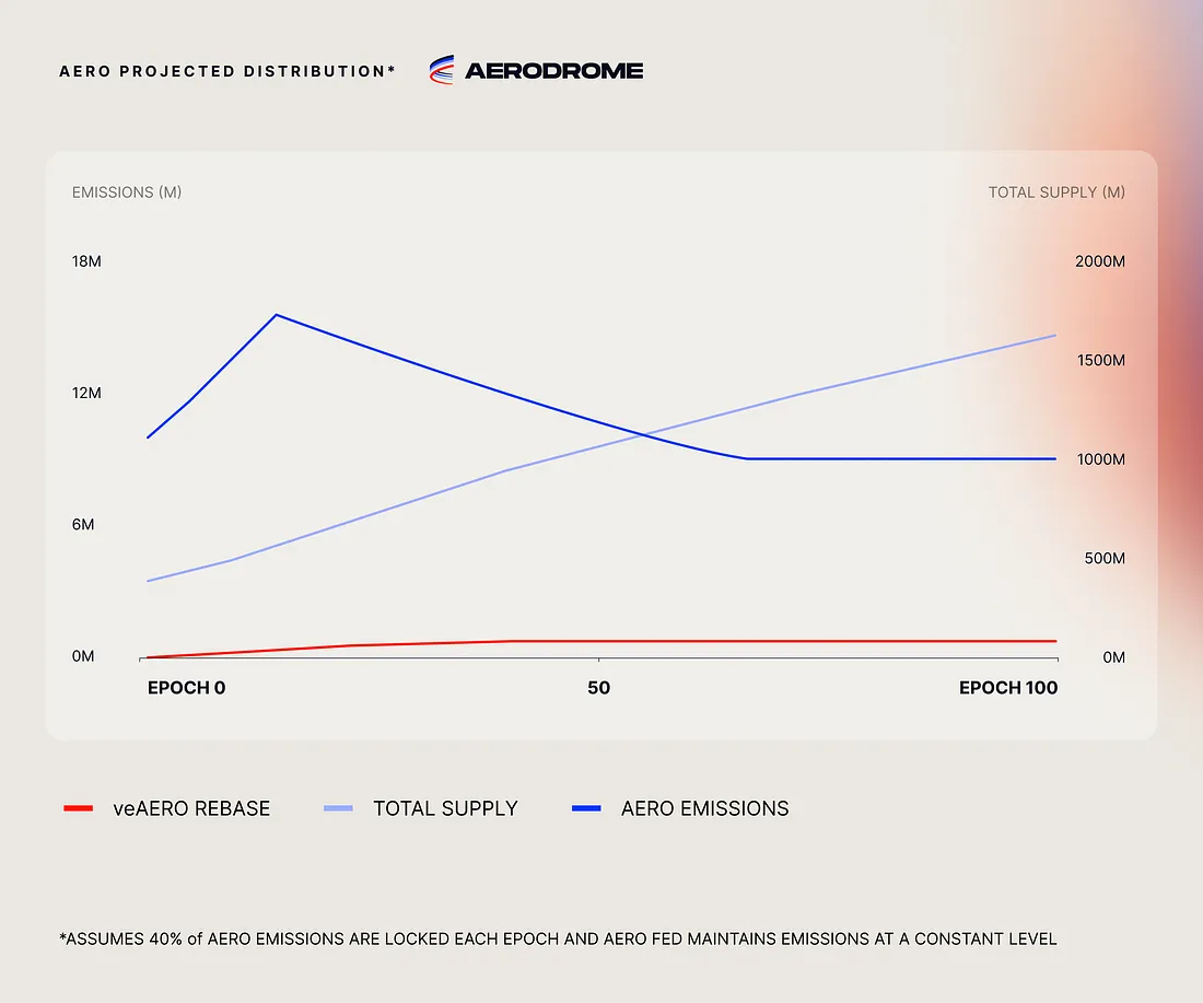 开启流动性新纪元:Aerodrome与Layer2革命深度解析