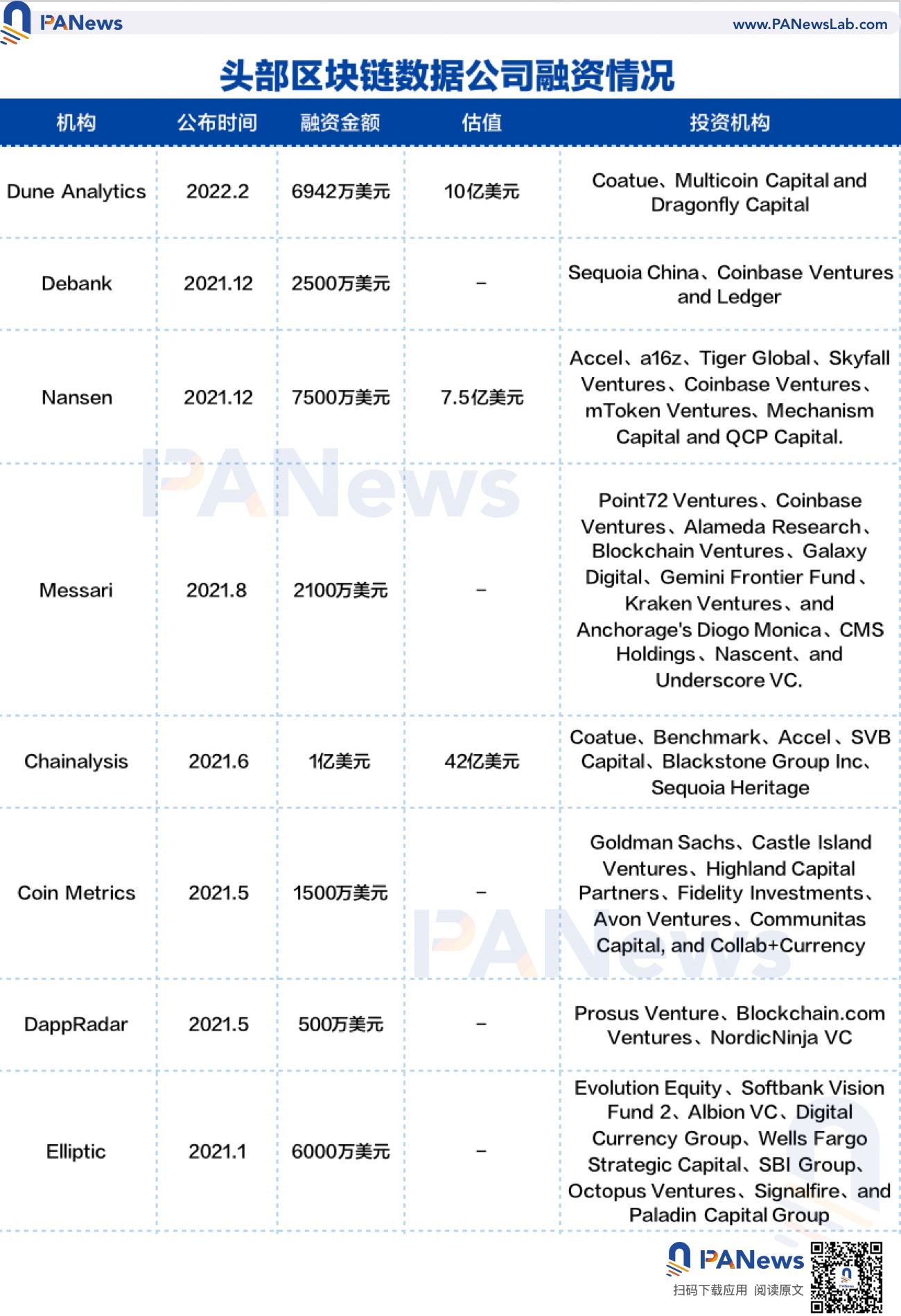 细数加密数据服务赛道：估值动辄 10 亿美元，颇受受传统机构青睐