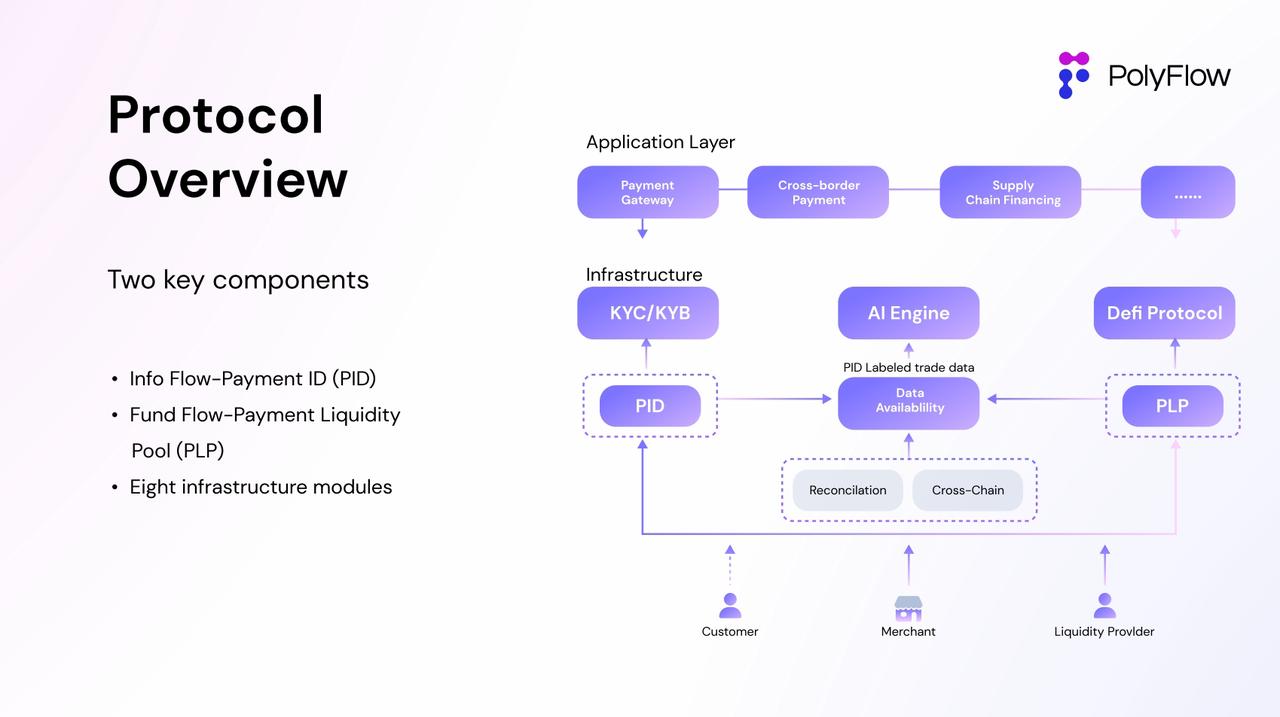 专访PolyFlow联创:如何打造PayFi基础设施?