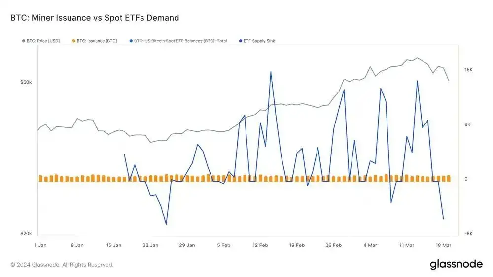 Glassnode 研究: ETF 动态至关重要 比特币减半影响减弱