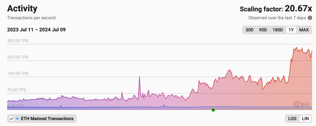 链上数据专题：坎昆升级后，Layer2变得更好了吗？