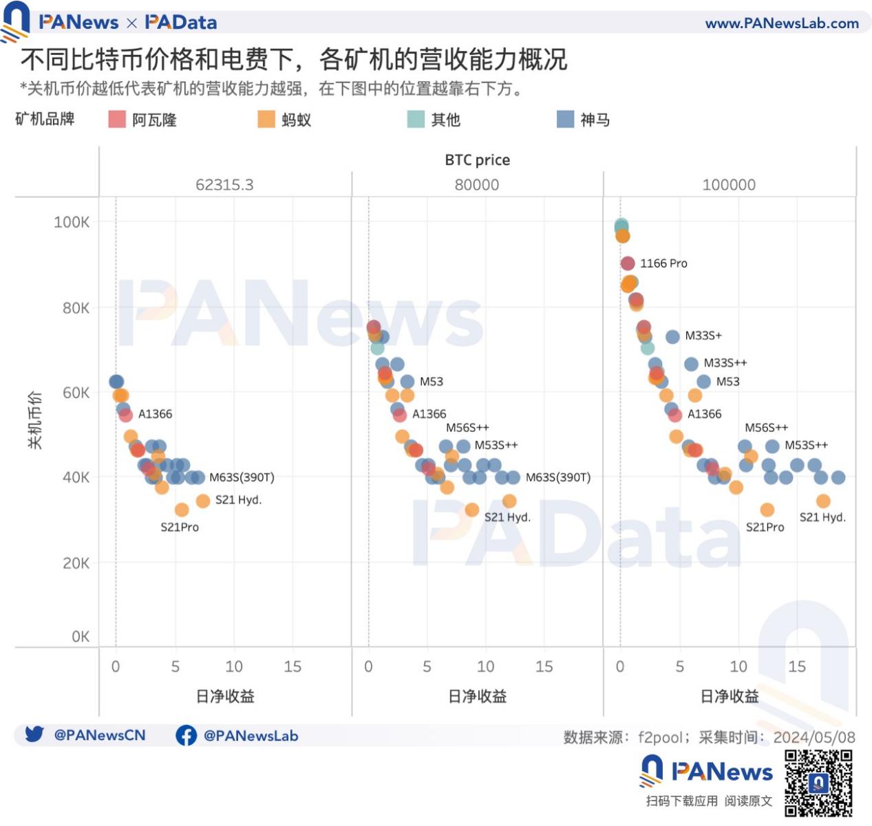 BTC减半后的动态平衡:挖矿收入骤降,关机价来到5.5万美元,大额持币者快速增长