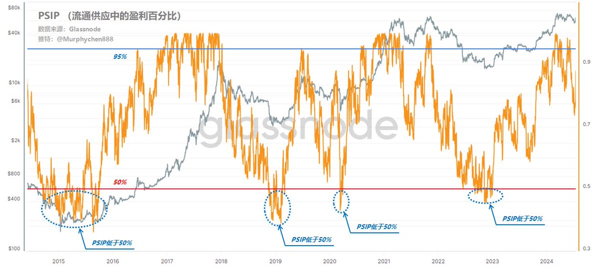 对话交易员Murphy：链上数据不是刻舟求剑，四个维度告诉你现在走到了周期的哪个位置？