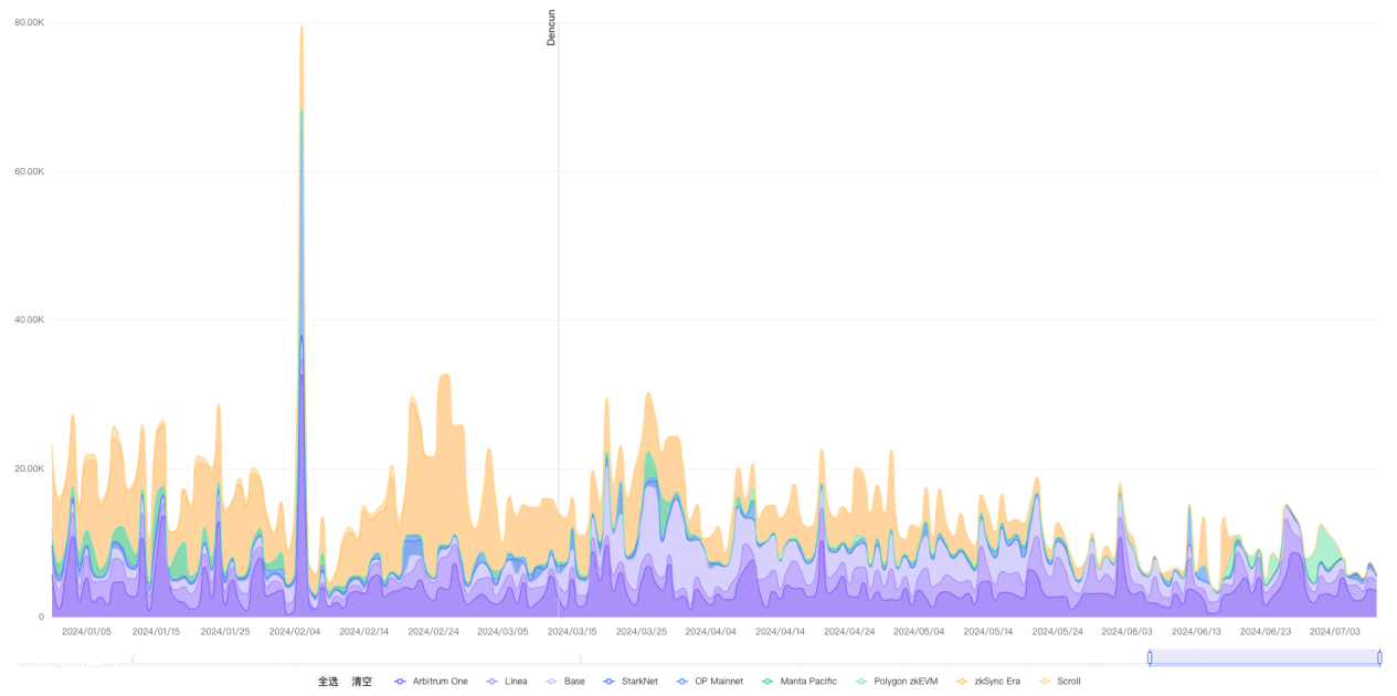 链上数据专题：坎昆升级后，Layer2变得更好了吗？