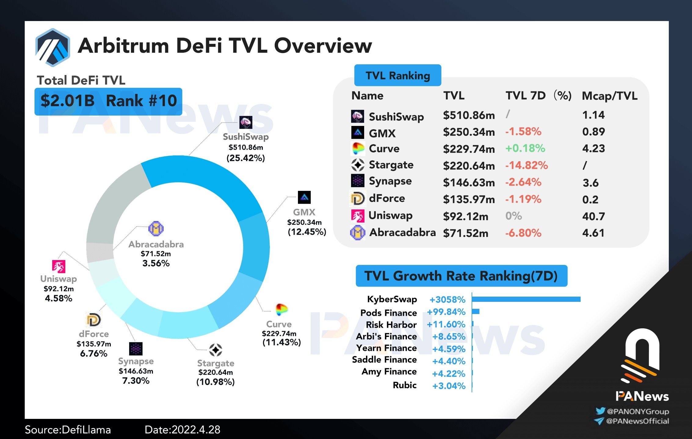 一文速览Arbitrum生态新晋成员的基本情况