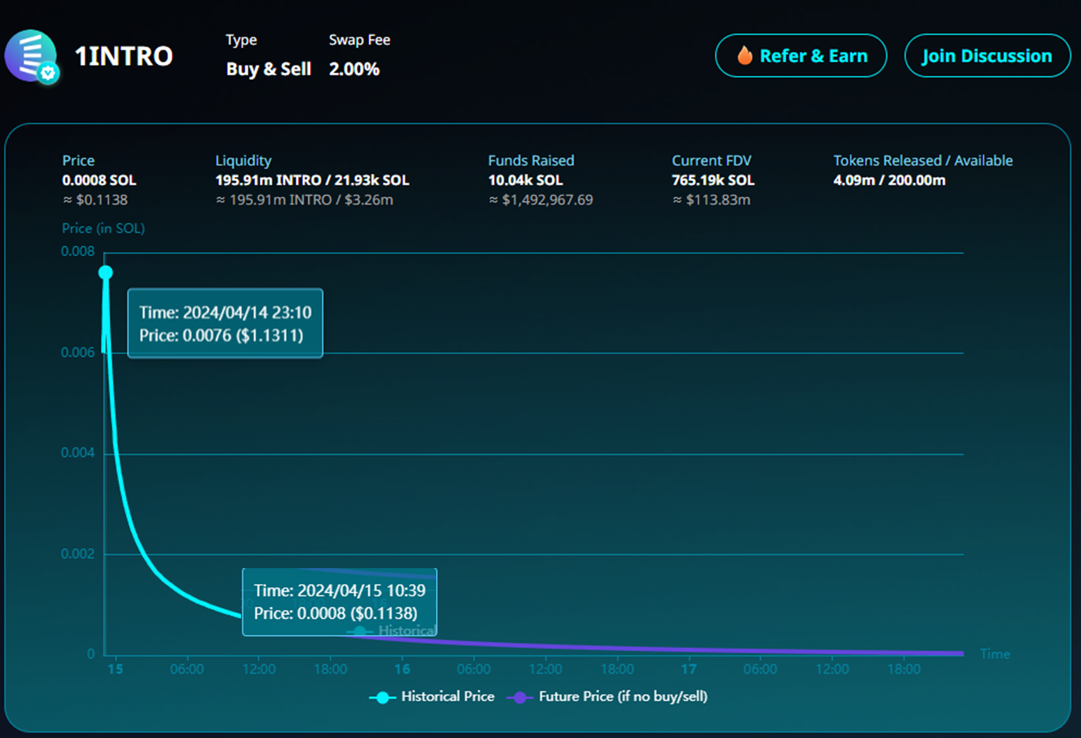 1intro LBP上线暴跌10倍：社区被割惨，只有KOL吃到肉