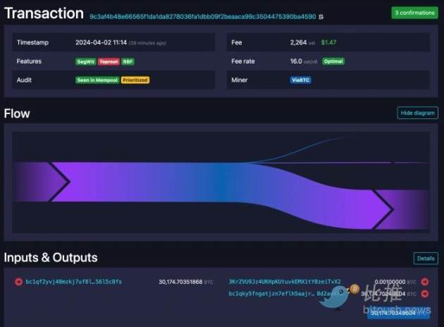 美国政府又卖币?价值 20 亿美元的比特币被转移,6.5 万支撑“压力山大”