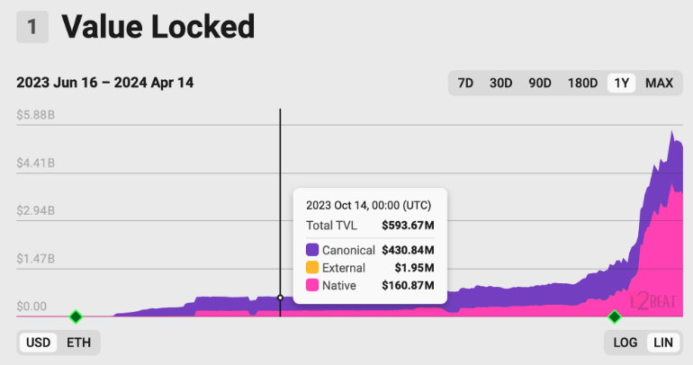 Base社交协议的繁荣生态：用户基础庞大，TVL累计数十亿