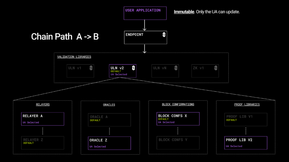 LayerZero CEO：从第一性原理理解 LayerZero