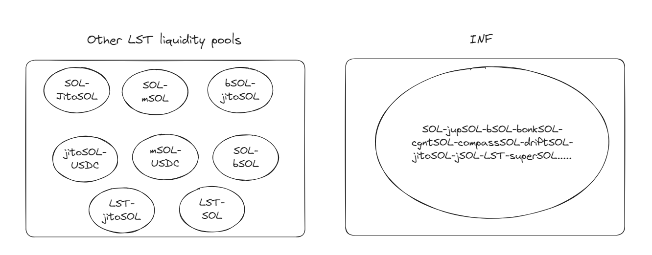 一个月“吃下”110万枚SOL，LST新协议Infinity是如何做到的？