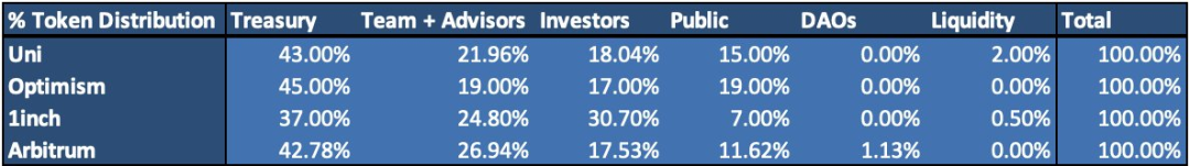 以史为鉴，我的ARB空投该持有还是卖出？