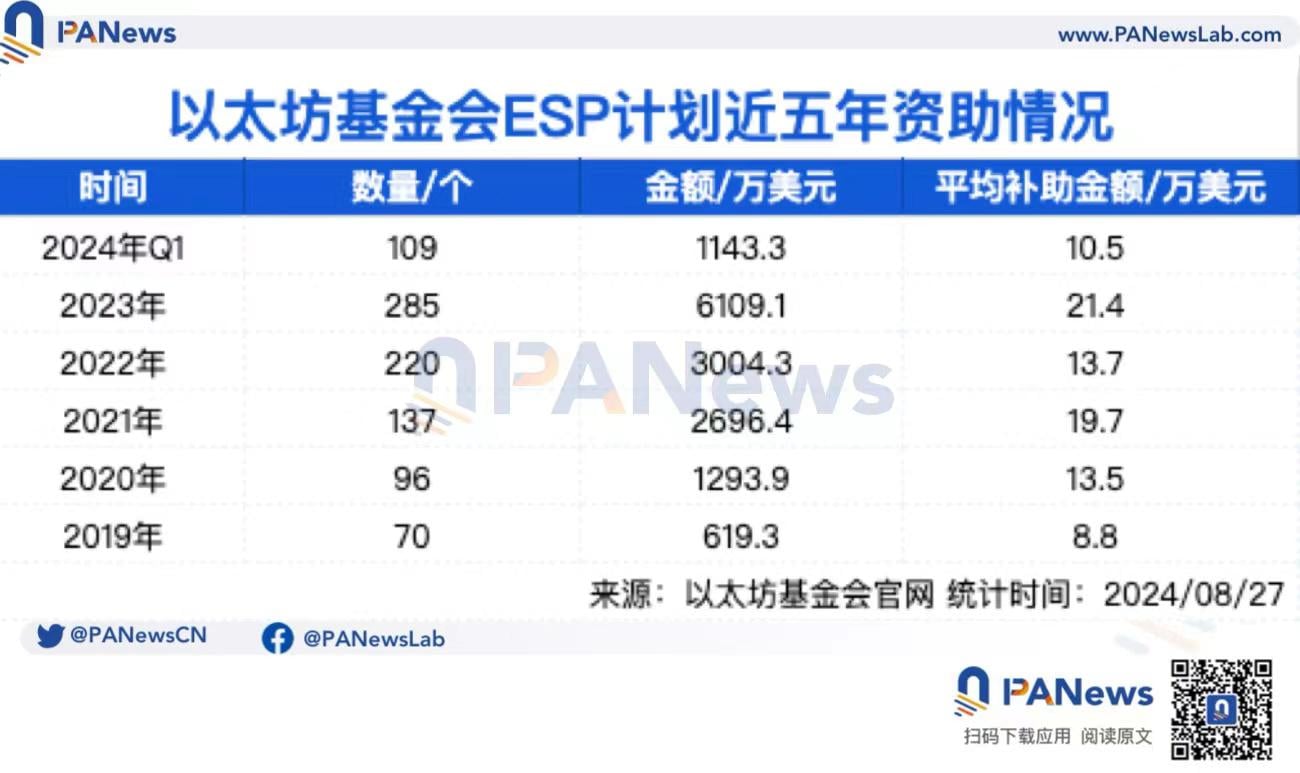 梳理以太坊基金会公开支出：已发放1.7亿美元项目资助成预算“大头”