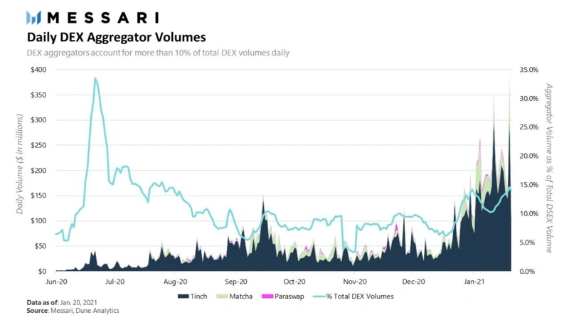 7个关键事件回看DEX梦想之路