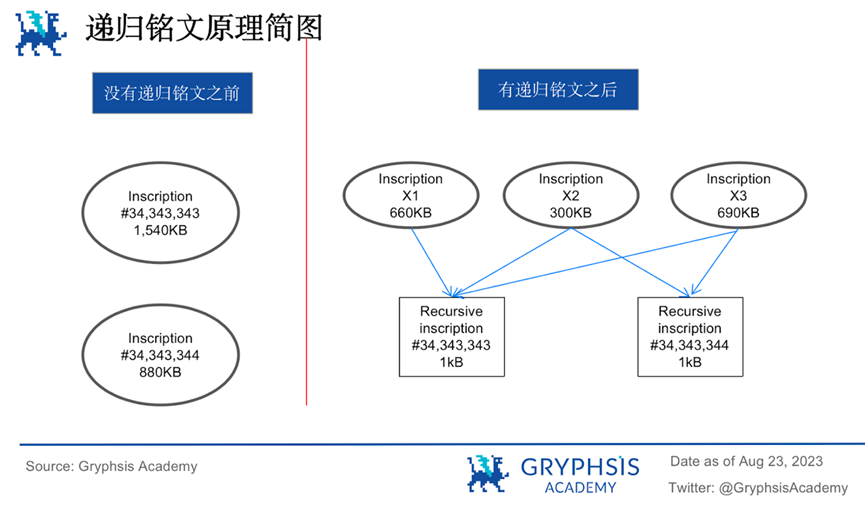 深入解读递归铭文：BTC乐高组合与复杂逻辑产品的基石