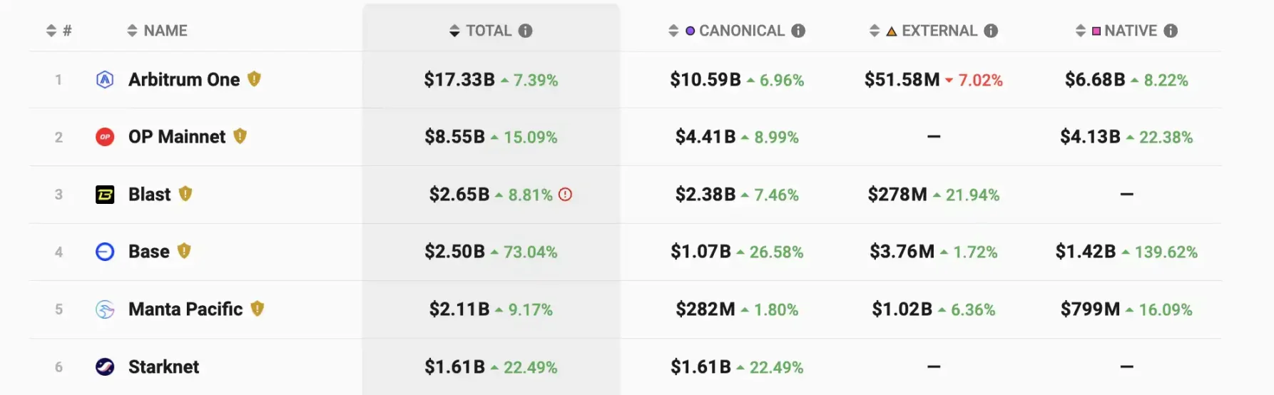 DEGEN和AERO币价连创历史新高，TVL也一路上涨，Base季这次真的要来了？