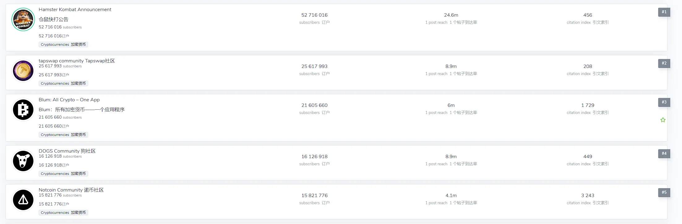 TON 生态 DOGS 空投即将来临，市值或超 Notcoin，头部交易所上演抢用户大战