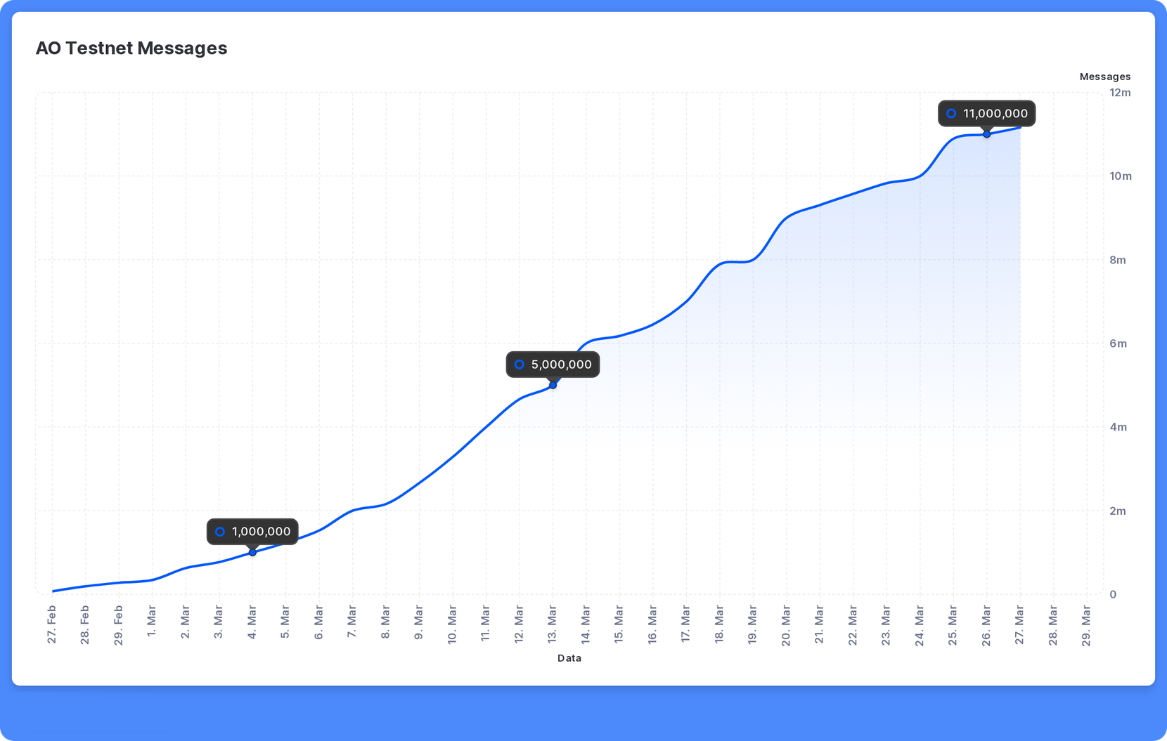 生态初见雏形，超并行计算机Arweave AO发布一个月后有哪些看点？