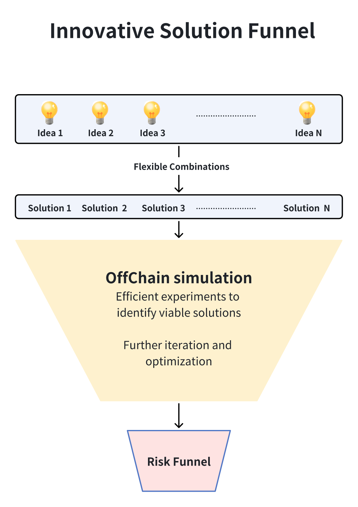 “Trustless”从模型开始：解读社区友好的 GHO （Aave）仿真模型