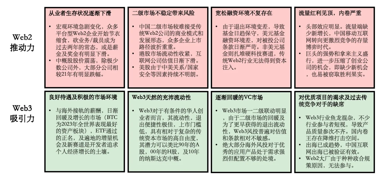 Folius Ventures：Web3处于应用红利期前夕，即将迎来华人创业者的黄金时代