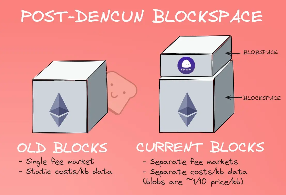 观点：为什么 L2s 不会使以太坊陷入通缩？