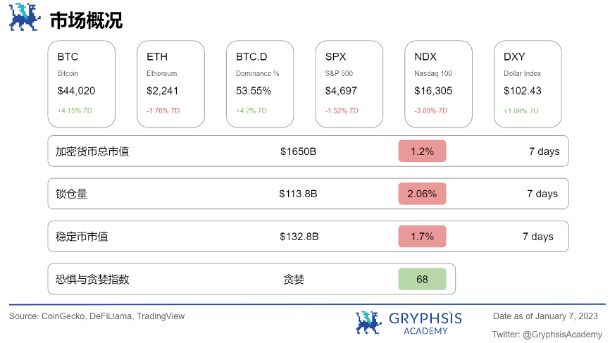 Gryphsis 加密货币周报：SEC 发布最终的比特币 ETF 申请文件