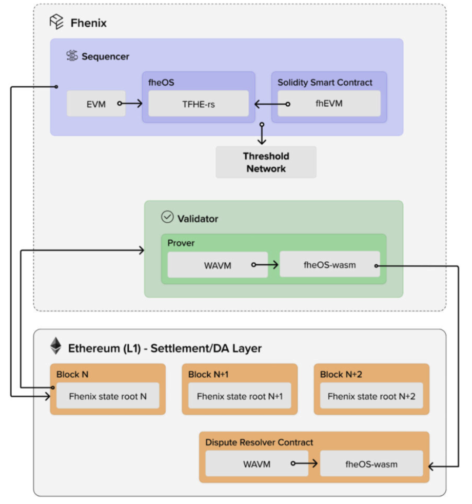 在Web3时代，FHE技术为何比Web2拥有更光明的应用前景？