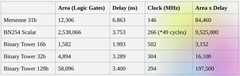 Vitalik详解Binius：基于二进制字段的高效证明系统