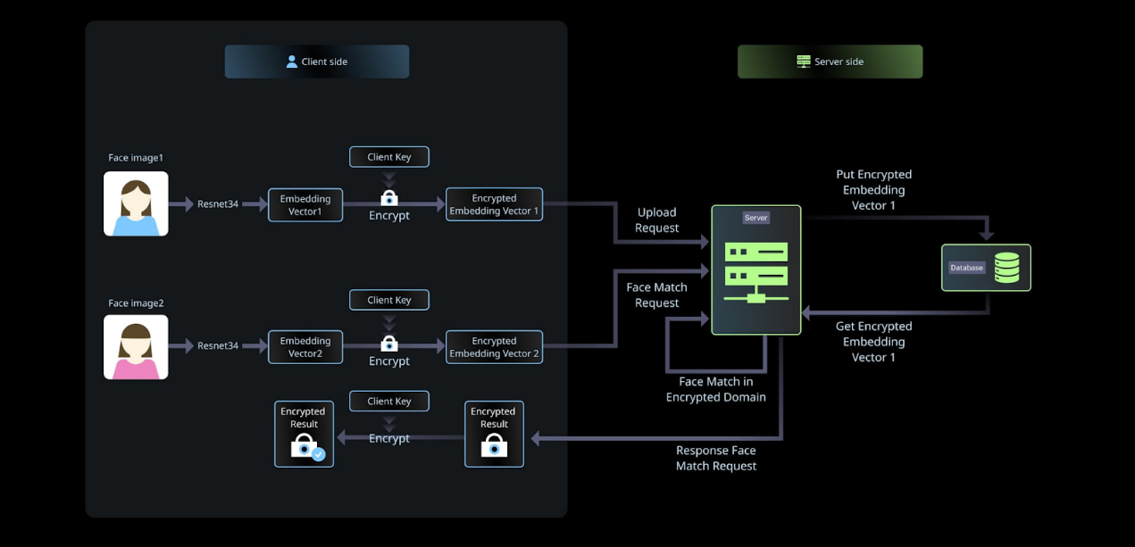 分布式AI应用的未来：Privasea引领DePIN AI算力众筹革命