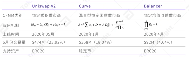 7个关键事件回看DEX梦想之路