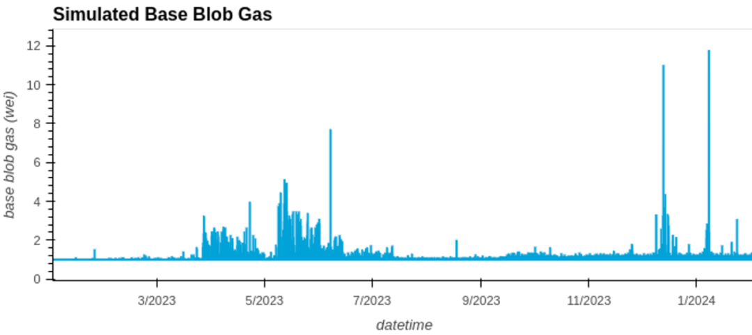 以太坊坎昆升级前夜，全面洞悉Blob市场