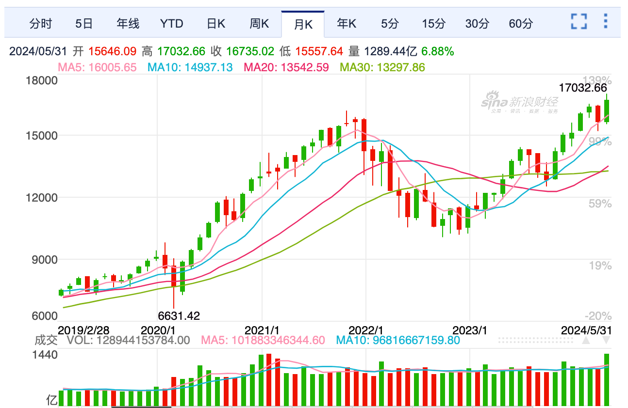 加密市场5月报告：政策因素影响加剧，买力集结寻找突破点