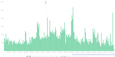 链上数据专题：坎昆升级后，Layer2变得更好了吗？